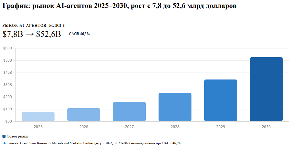График роста рынка AI-агентов 2025-2030
