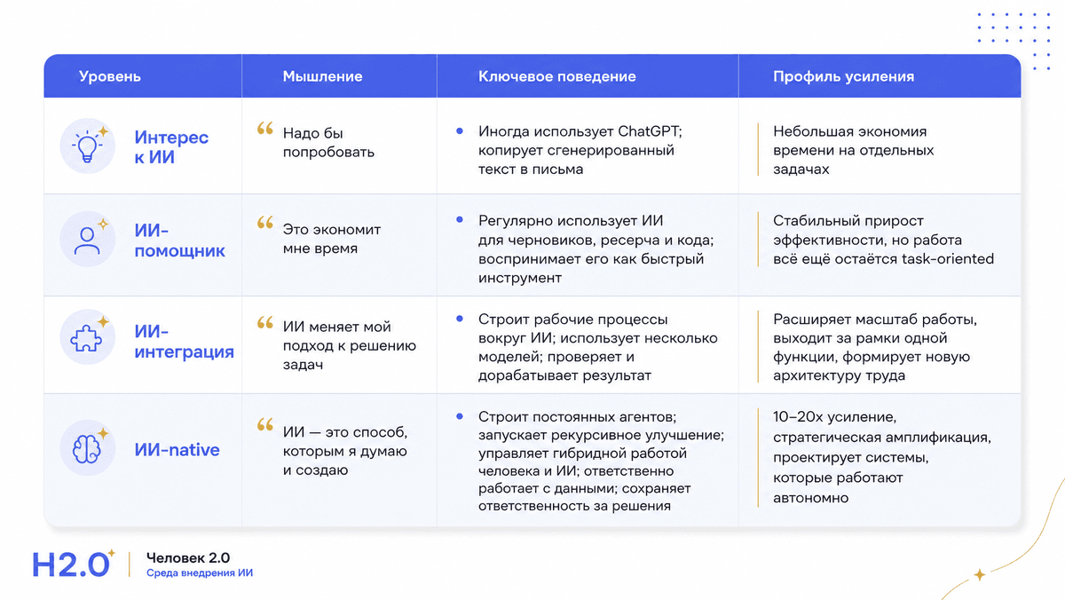 AI-native человек строит систему вместо разовых промптов