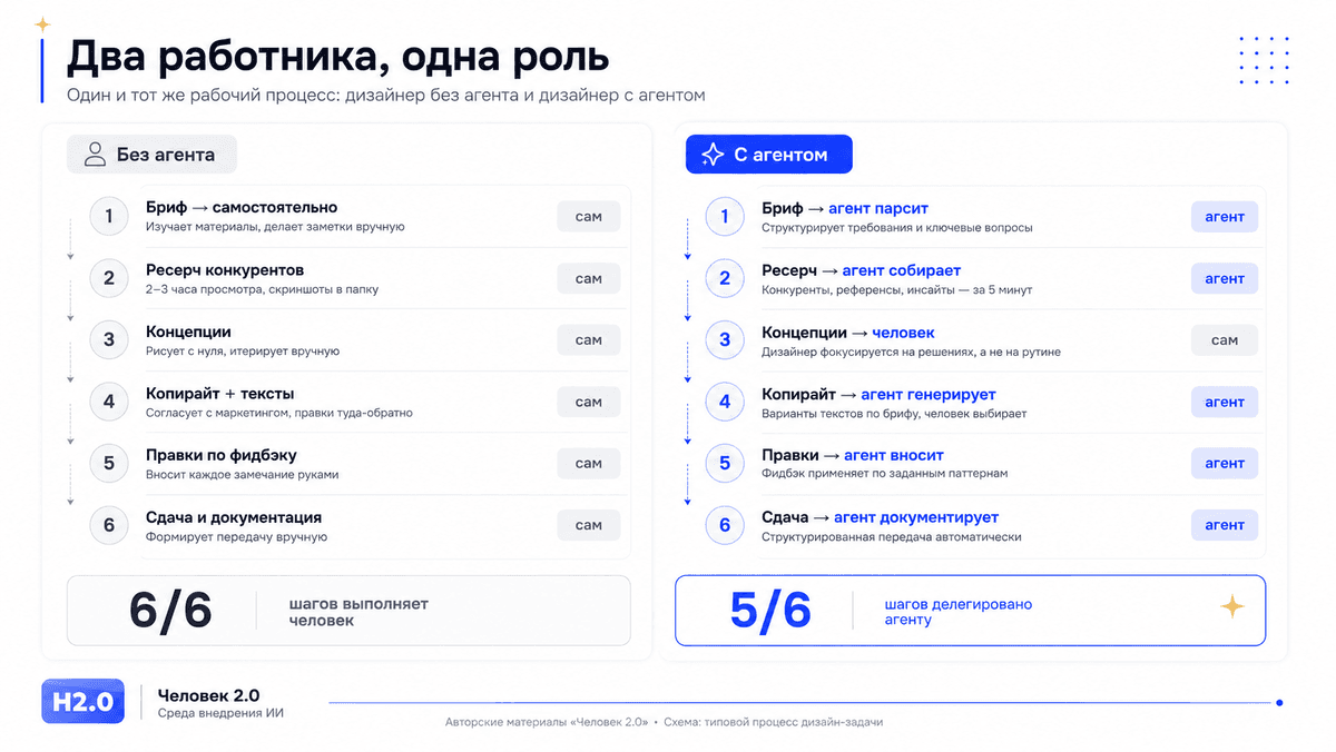 Рынок труда разделяется по способности работать с ИИ-агентами
