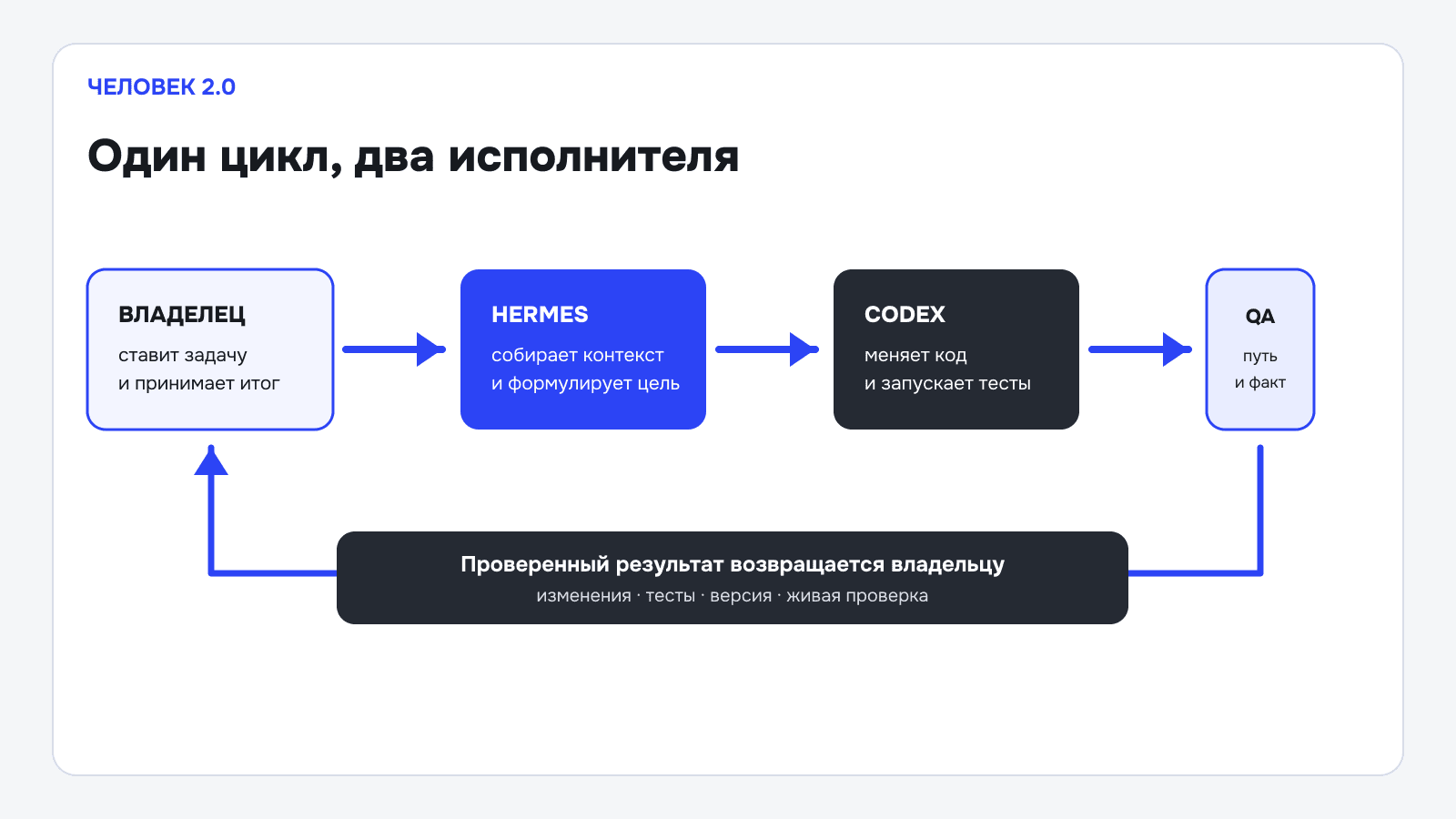 Hermes передаёт инженерную подзадачу Codex и принимает доказательства