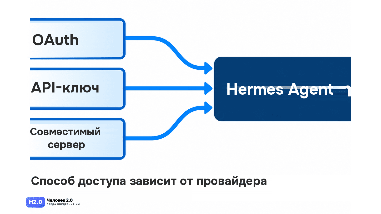 OAuth, API-ключ и совместимый сервер: способы доступа к модели для Hermes Agent