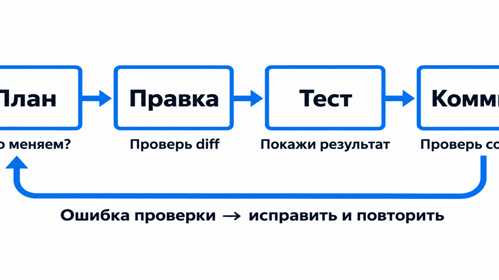 Порядок приёмки: план, правка, тест и коммит; при ошибке проверку повторяют